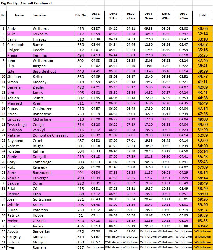 KAEM 2024 Day 7 Overall